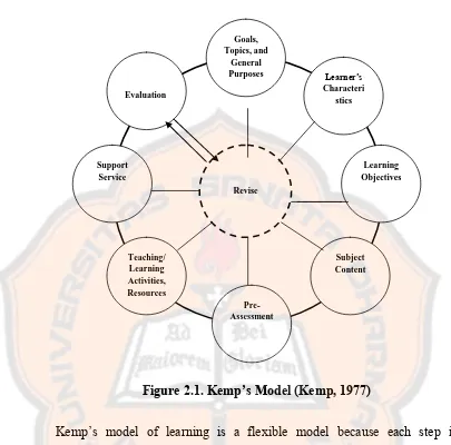 Figure 2.1. Kemp’s Model (Kemp, 1977) 