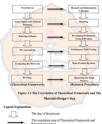 Figure 3.1 The Correlation of Theoretical Framework and The 