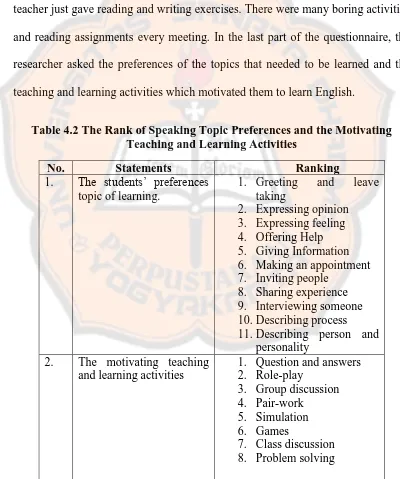 Table 4.2 The Rank of Speaking Topic Preferences and the Motivating Teaching and Learning Activities 