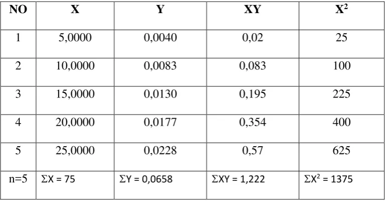 Tabel 4.6 Data perhitungan persamaan garis regresi untuk logam Sn dengan alat 