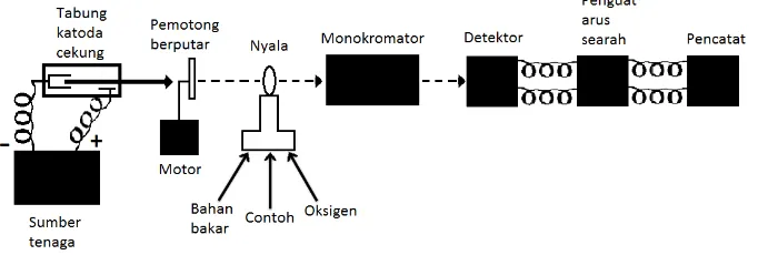 Gambar 2.1 Komponen-komponen Spektrofotometer Serapan Atom (SSA) 