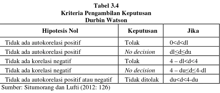 Tabel 3.4 Kriteria Pengambilan Keputusan 