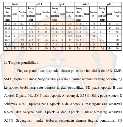 Tabel IV. Jumlah Pelanggan di 5 Apotek Berbintang Satu di Kecamatan Gondokusuman, Tegalrejo, dan Umbulharjo Kota Yogyakarta 