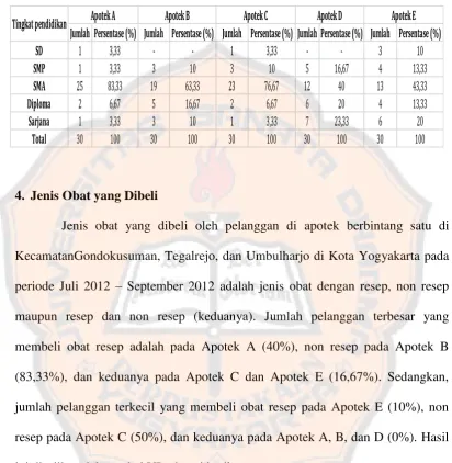 Tabel V. Jumlah Pelanggan di 5 Apotek Berbintang Satu di Kecamatan Gondokusuman, Tegalrejo, dan Umbulharjo Kota Yogyakarta 