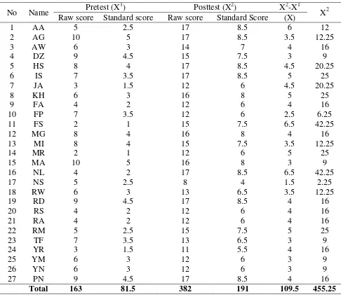 Table 3: The Deviation and The Square Deviation of Pretest and Posttest of The 