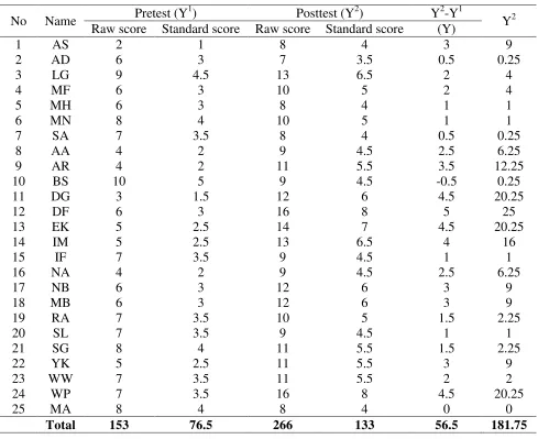 Table 2: The Deviation and The Square Deviation of Pretest and Posttest of The Control 