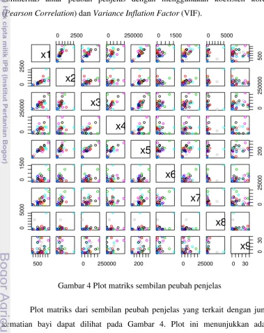 Gambar 4 Plot matriks sembilan peubah penjelas 