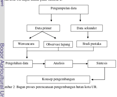 Gambar 2  Bagan proses perencanaan pengembangan hutan kota UR. 