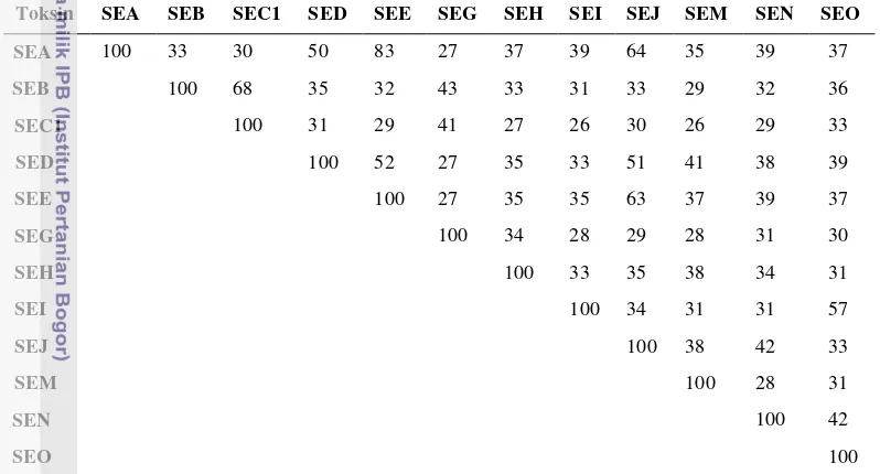 Tabel 7 menampilkan persentase identitas asam amino dari beberapa jenis 