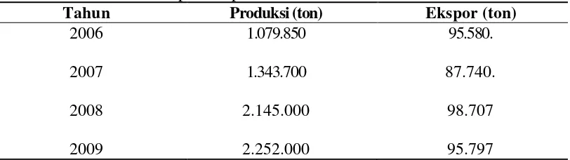 Tabel 1  Produksi dan ekspor rumput laut tahun 2006-2009 
