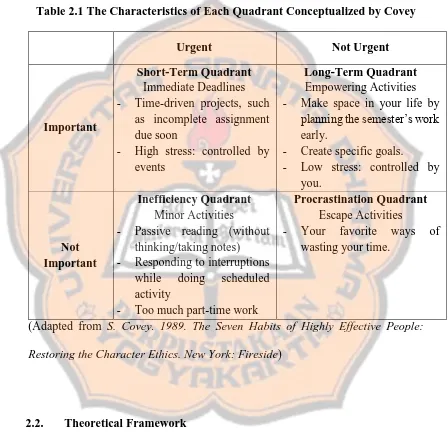 Table 2.1 The Characteristics of Each Quadrant Conceptualized by Covey 