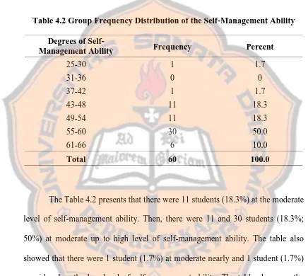 Table 4.2 Group Frequency Distribution of the Self-Management Ability 