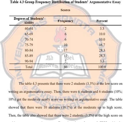 Table 4.3 Group Frequency Distribution of Students’ Argumentative Essay 