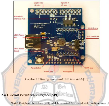 Gambar 2.7 Konfigurasi board USB host shield[10] 
