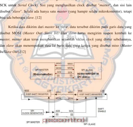 Gambar 2.8 Transfer data SPI[13] 