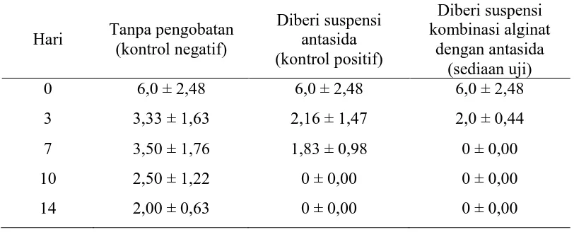 Tabel 4.1 Jumlah ulkus rata-rata antara kelompok tikus yang diberi suspensi kombinasi alginat dengan antasida dan suspensi antasida (n = 6)  