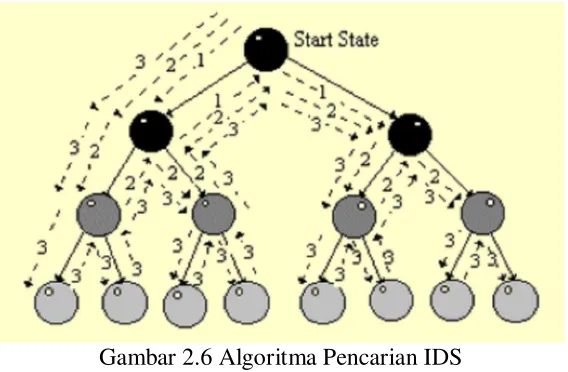 Gambar 2.6 Algoritma Pencarian IDS 