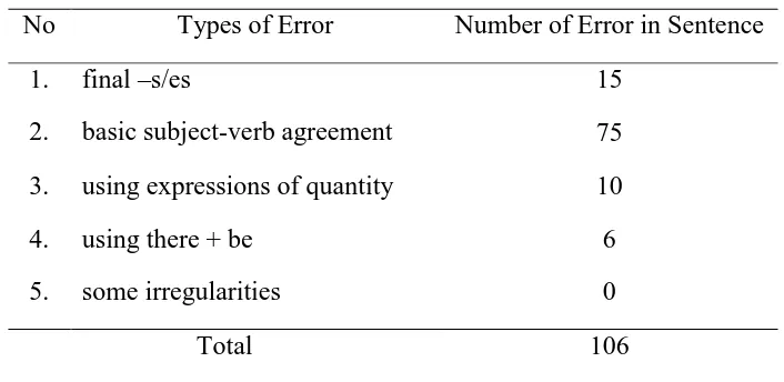 Table 1 shows the number and percentage of the errors done by the students. It 