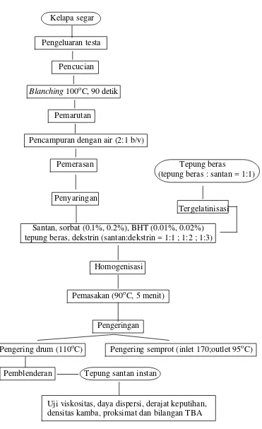 Gambar 17  Proses pembuatan tepung santan instan dengan modifikasi (Tawali et al.  2003) 