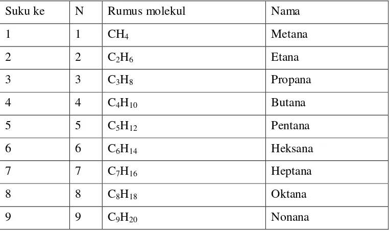 Tabel Suku pertama sampai dengan 10 senyawa alkana 