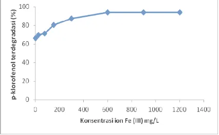 Gambar 1.  Pengaruh Konsentrasi ion Fe (III) terhadap efektivitas fotodegradasi p-klorofenol terkatalisis TiO2 pada pH 8  