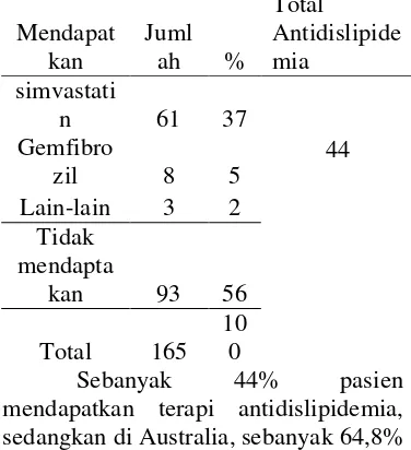 table 4. Tabel 4. Pemberian Obat Antidislipidemia 