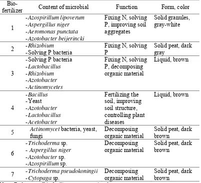 Table 1. Microbial content of some commercial bio-fertilizers in Indonesia (Simanungkalit et al., 2007) 