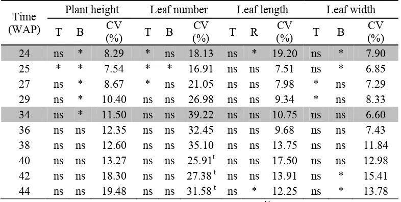 Table 4. Analysis of variant and coefficient variation (CV) of late-vegetative growth of K