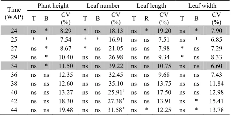 Table 4. Analysis of variant and coefficient variation (CV) of late-vegetative growth of K