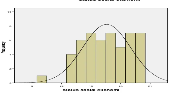 Gambar 3. Histogram dan Poligon Data Status Sosial Ekonomi Orang Tua 