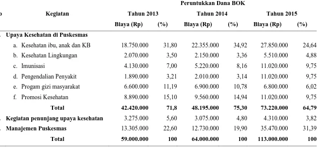 Tabel 4.15  Peruntukkan Dana BOK di UPT Puskesmas Hiliduho dari Tahu 2013 sampai Tahun 2015  