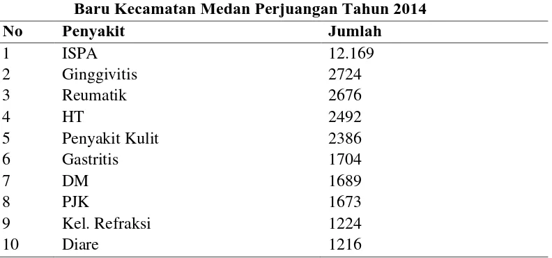 Tabel 4.1 Data 10 Penyakit Terbesar Di Wilayah Kerja Puskesmas Sentosa Baru Kecamatan Medan Perjuangan Tahun 2014 