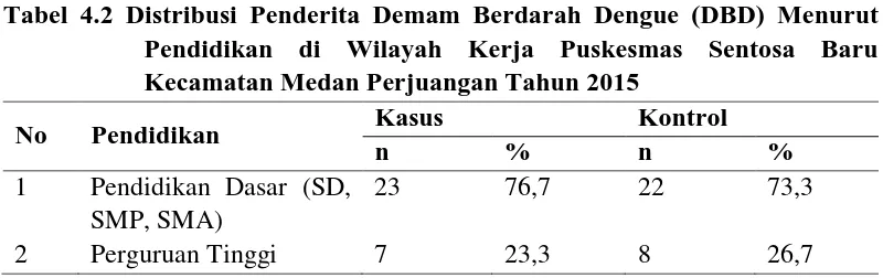 Tabel 4.2 Distribusi Penderita Demam Berdarah Dengue (DBD) Menurut Pendidikan di Wilayah Kerja Puskesmas Sentosa Baru 
