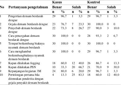 Tabel 4.4 Distribusi Jawaban Responden tentang Pengetahuan Di Wilayah Kerja Puskesmas Sentosa Baru Kecamatan Medan Perjuangan Tahun 2015 