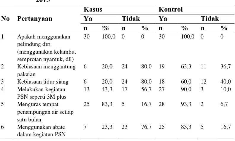 Tabel 4.9 Distribusi Jawaban Responden tentang Tindakan di Wilayah Kerja Puskesmas Sentosa Baru Kecamatan Medan Perjuangan Tahun 2015 