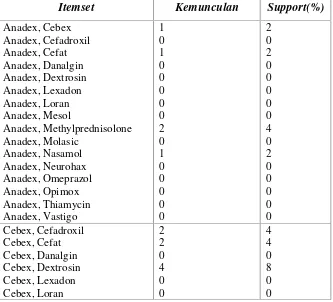 Tabel 3.4 menunjukkan pembentukan kandidat 2 item, yang