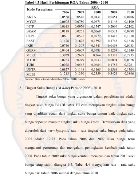 Tabel 4.3 Hasil Perhitungan ROA Tahun 2006 - 2010