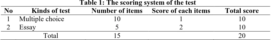 Table 1: The scoring system of the test Number of items Score of each items 