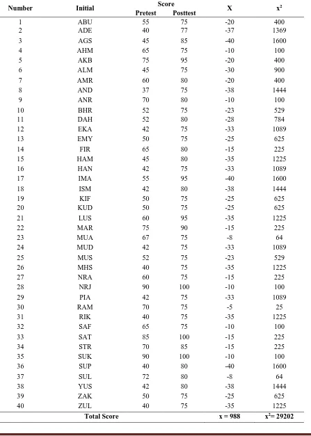 Table 2:Score Deviation in Pretest and Posttest of the Experimental Class  