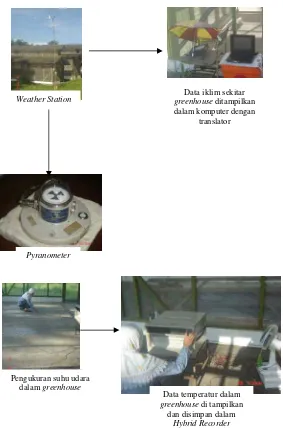 Gambar 9  Penggunaan alat pada greenhouse 