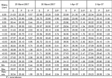 Tabel 3 Perbedaan suhu udara dalam greenhouse hasil simulasi dengan hasil pengukuran tanggal 29 Maret 2007 sampai 2 April 2007 