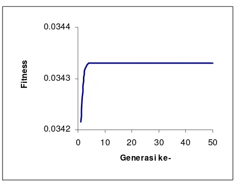 Gambar 27  Grafik perubahan suhu udara dalam greenhouse selama proses optimasi pada kondisi kecepatan angin 1.1 m/s, radiasi 340 W/m2