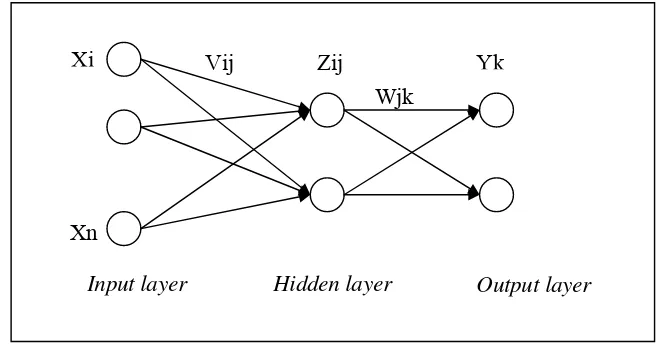 Gambar 2  Struktur JST Backpropagation.  