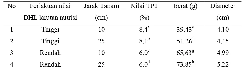 Tabel 1  Nilai TPT, berat dan diameter rata-rata buah tomat 
