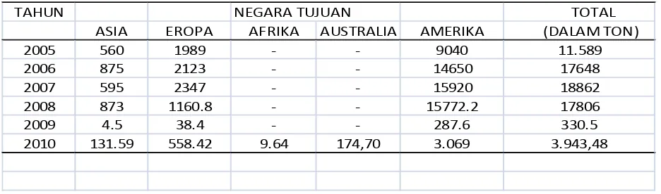 Tabel. 4.4. Realisasi ekspor kopi oleh eksportir  kopi di Kabupaten Bener Meriah tahun 2010 