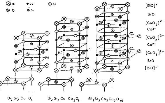 Gambar 1. Struktur Superkonduktor Sistem Bi (BSCCO) = 1,2,3. Ketiga fase tersebut adalah fase 2201 dengan Tc = 10 K, fase 2212 dengan Tc = 80 K dan fase 2223 dengan Tc = 110 K, masing-masing memiliki struktur kristal yang ditunjukkan dalam gambar 1