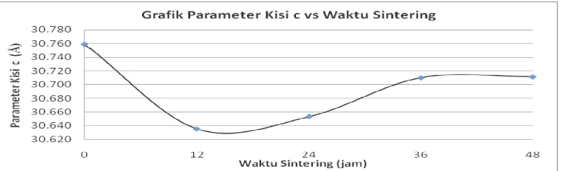 Gambar 6. Grafik Parameter Kisi c terhadap Lama Waktu Sintering  