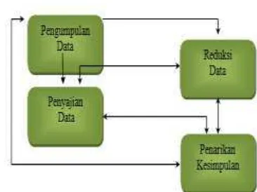 Gambar 1. Analisis Data Model 