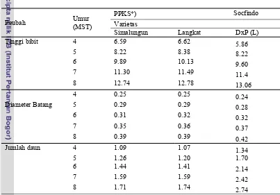 Tabel 5. Pertumbuhan vegetatif bibit kelapa sawit di PPKS dan Socfindo 
