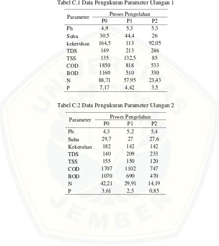 Tabel C.1 Data Pengukuran Parameter Ulangan 1 